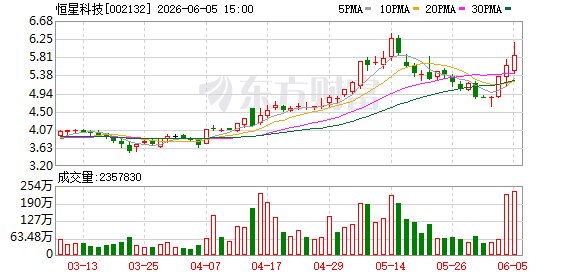 恒星科技紧急澄清：三大热点概念均为 “虚火”