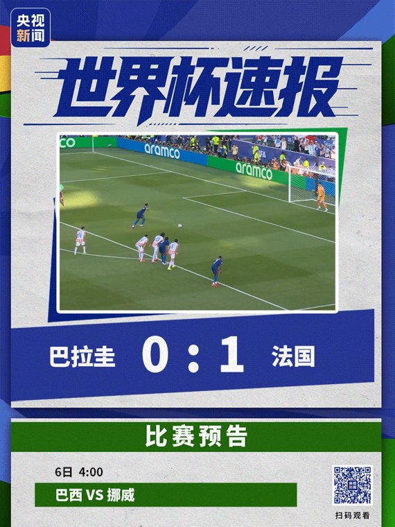 姆巴佩点射破门，法国1-0巴拉圭晋级八强！“姆巴佩被肘击” “巴拉圭法国冲突” 冲上热搜；摩洛哥3-0胜加拿大